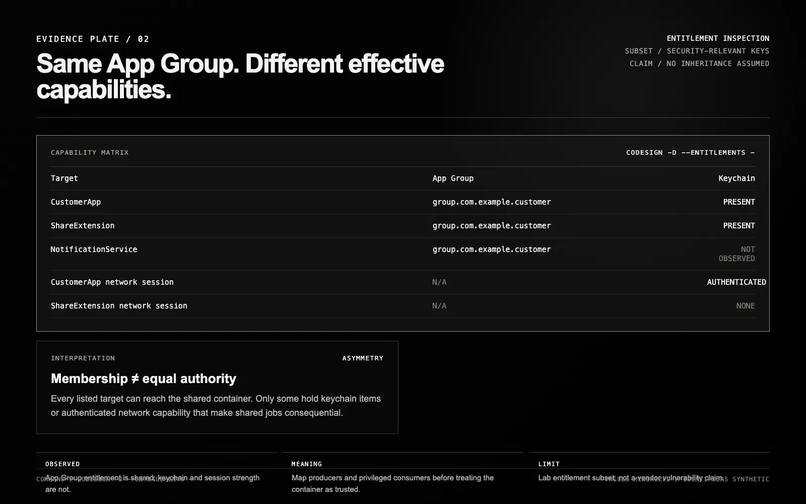 Evidence plate comparing App Group membership and keychain reachability across a main app, Share extension, and Notification Service.