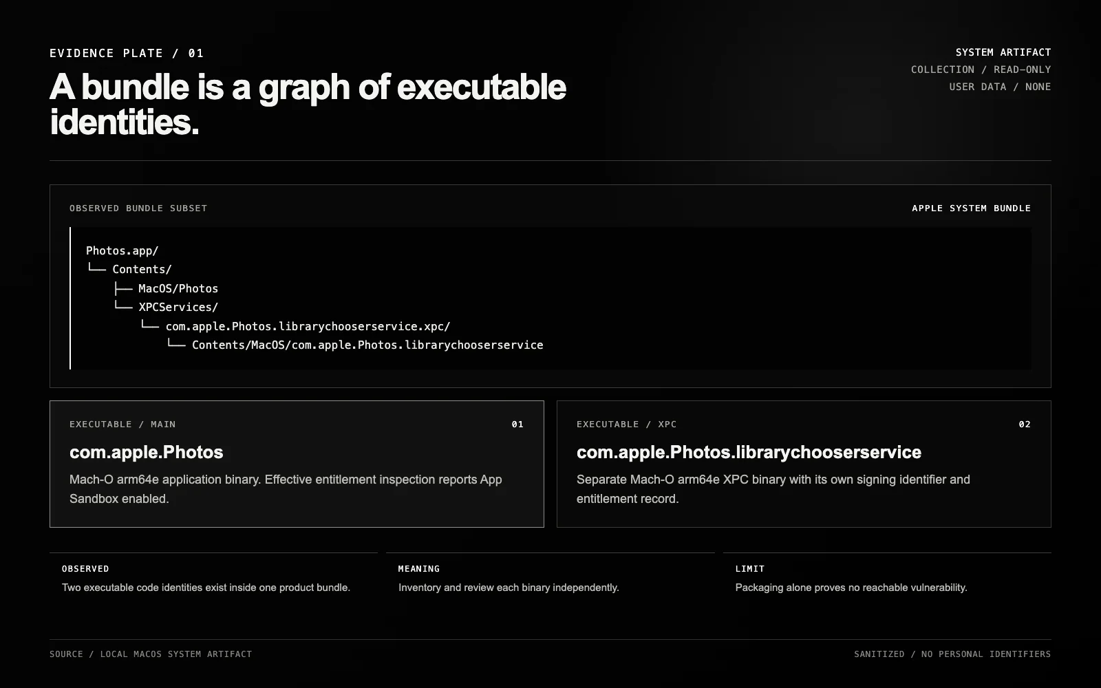 Evidence plate showing a Photos.app bundle subset with the main application and a bundled XPC service as separate executable identities.
