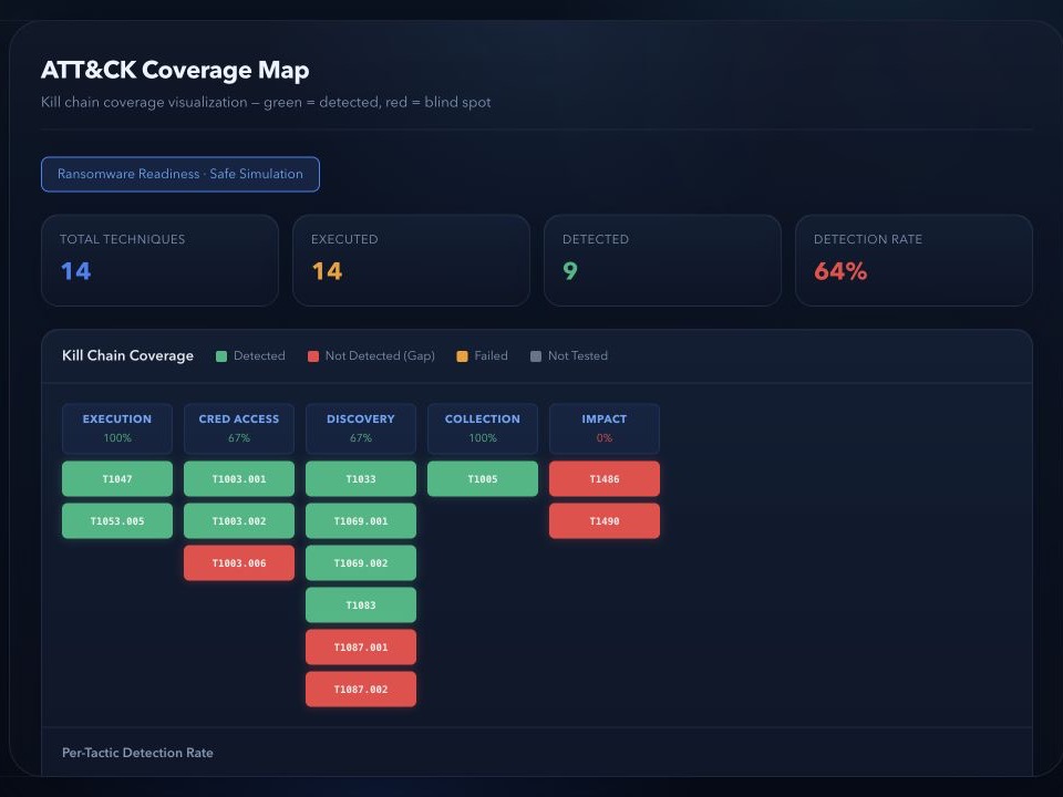 GothamCity ATT&CK coverage screen showing fourteen simulated techniques, nine detections, and a sixty-four percent detection rate